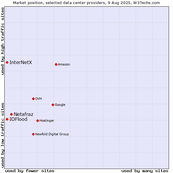 Market position of Netafraz vs. IOFlood vs. InterNetX