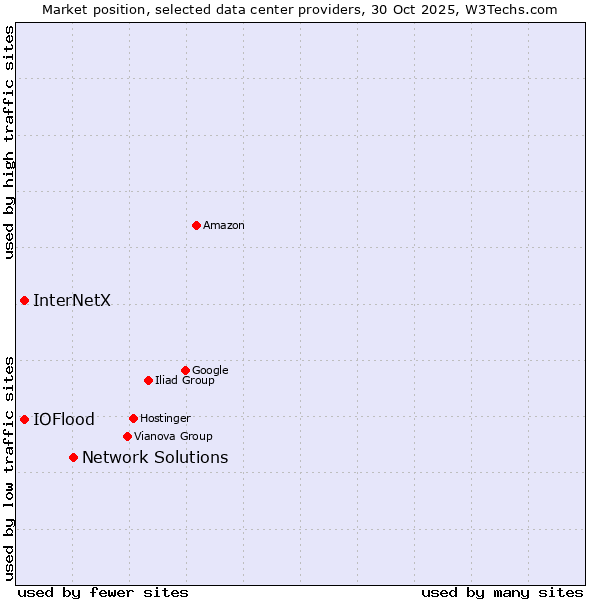 Market position of Network Solutions vs. IOFlood vs. InterNetX