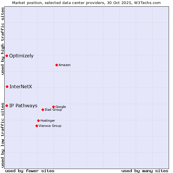 Market position of InterNetX vs. Optimizely vs. IP Pathways