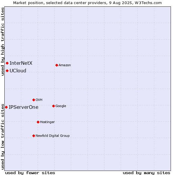 Market position of InterNetX vs. UCloud vs. IPServerOne
