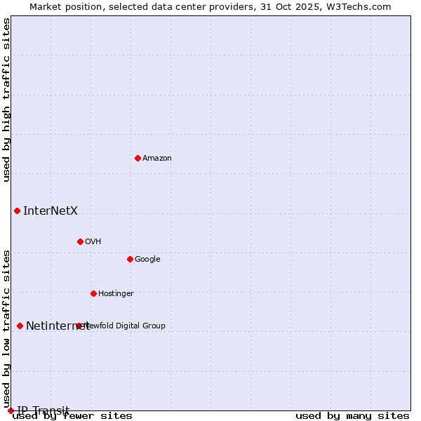 Market position of Netinternet vs. InterNetX vs. IP Transit
