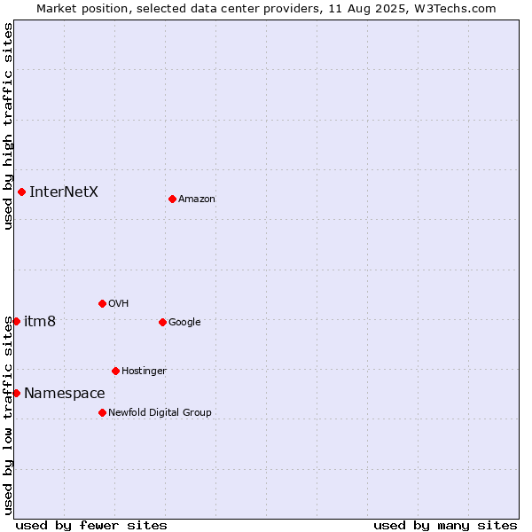 Market position of InterNetX vs. itm8 vs. Namespace