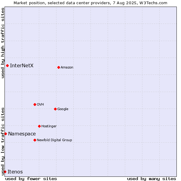 Market position of InterNetX vs. Namespace vs. Itenos