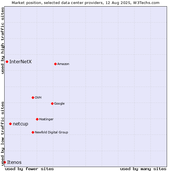 Market position of netcup vs. InterNetX vs. Itenos