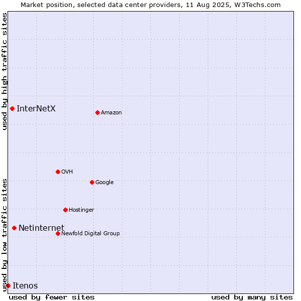 Market position of Netinternet vs. InterNetX vs. Itenos