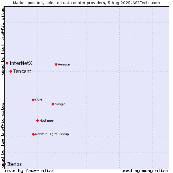 Market position of Tencent vs. InterNetX vs. Itenos