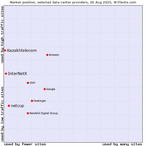 Market position of netcup vs. InterNetX vs. Kazakhtelecom