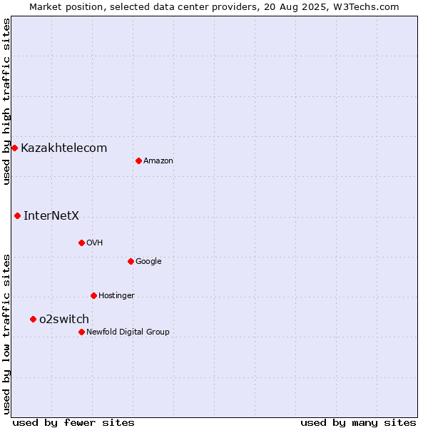 Market position of o2switch vs. InterNetX vs. Kazakhtelecom