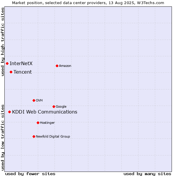 Market position of Tencent vs. KDDI Web Communications vs. InterNetX