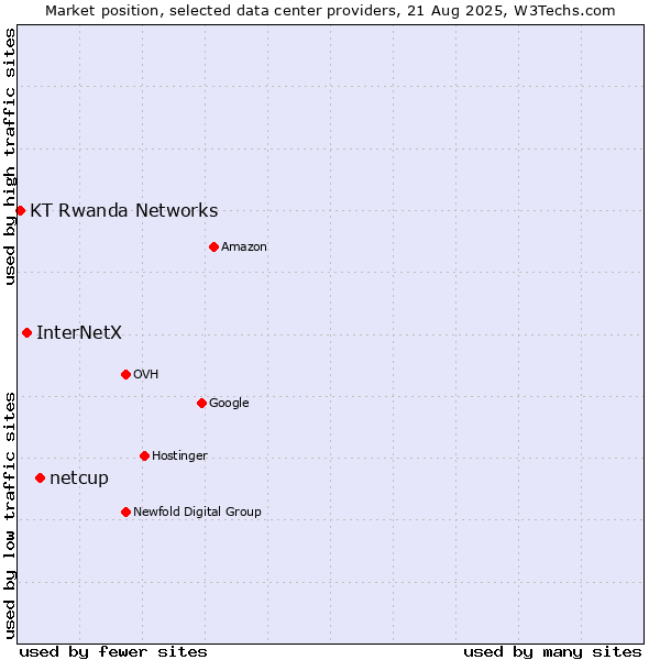 Market position of netcup vs. InterNetX vs. KT Rwanda Networks