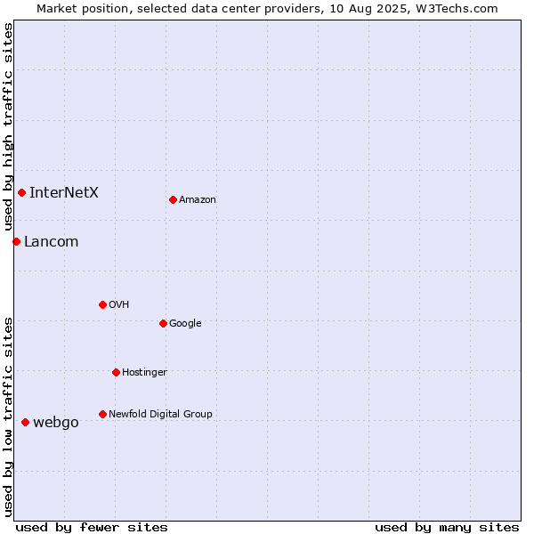 Market position of webgo vs. InterNetX vs. Lancom