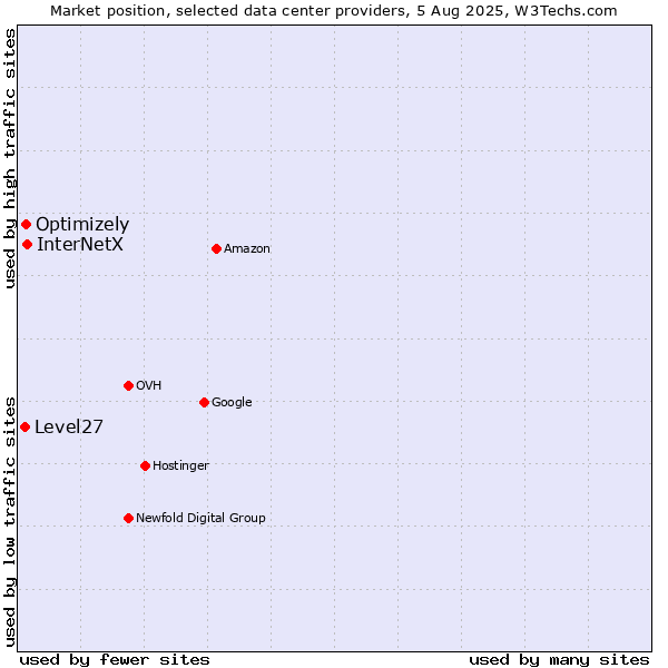 Market position of InterNetX vs. Optimizely vs. Level27