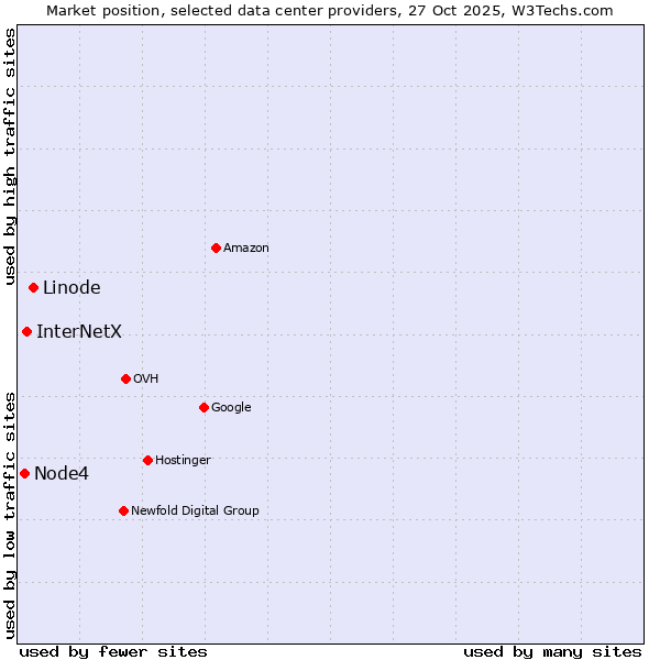 Market position of Linode vs. InterNetX vs. Node4
