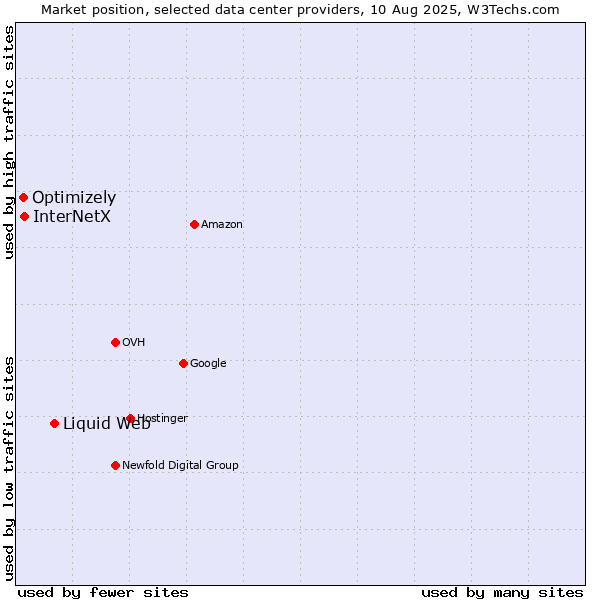 Market position of Liquid Web vs. InterNetX vs. Optimizely