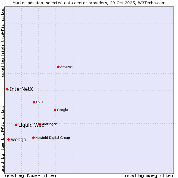 Market position of Liquid Web vs. webgo vs. InterNetX