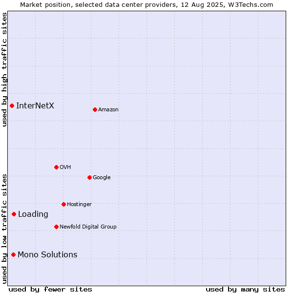 Market position of Loading vs. Mono Solutions vs. InterNetX