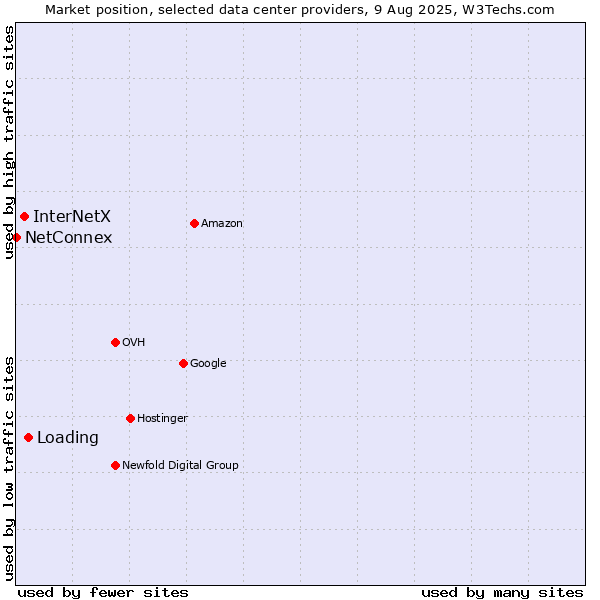 Market position of Loading vs. InterNetX vs. NetConnex
