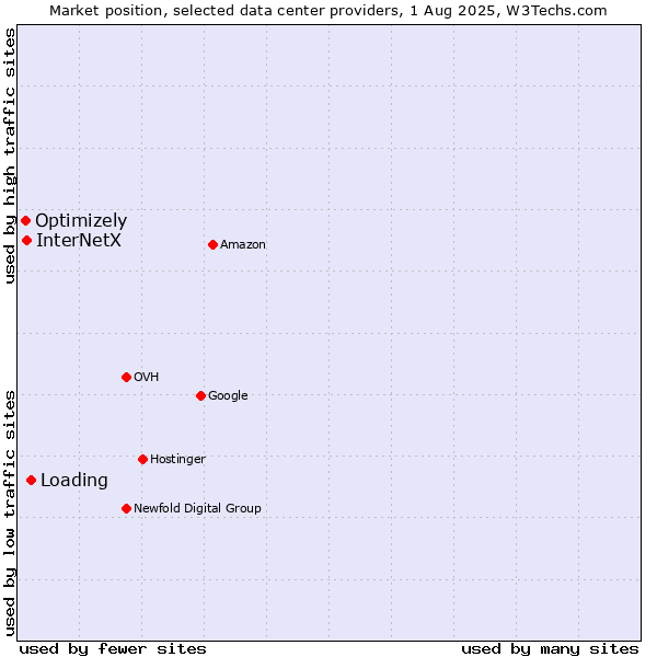 Market position of Loading vs. InterNetX vs. Optimizely