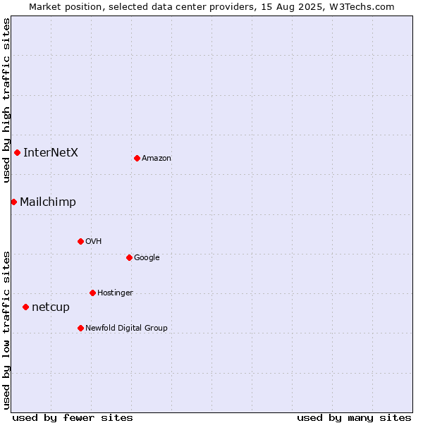 Market position of netcup vs. InterNetX vs. Mailchimp