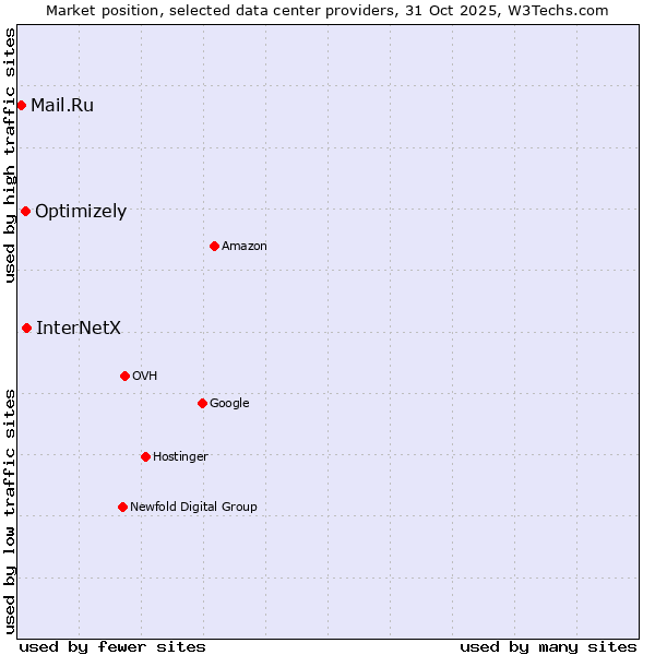 Market position of InterNetX vs. Optimizely vs. Mail.Ru