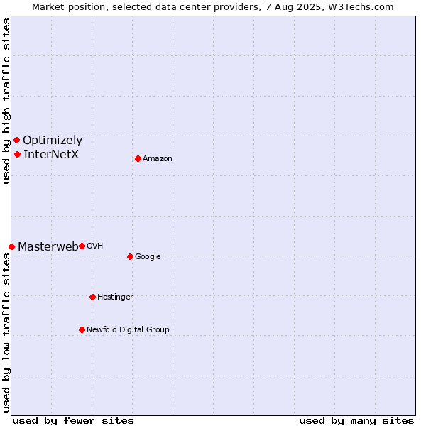 Market position of InterNetX vs. Optimizely vs. Masterweb