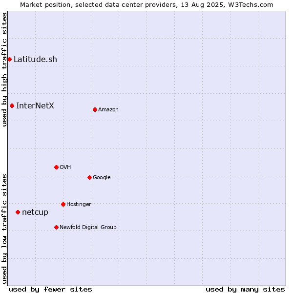 Market position of netcup vs. InterNetX vs. Latitude.sh