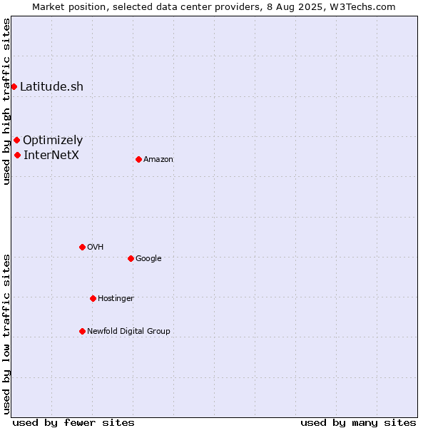 Market position of InterNetX vs. Optimizely vs. Latitude.sh