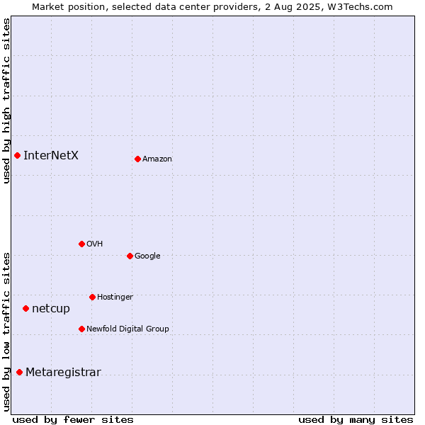 Market position of netcup vs. Metaregistrar vs. InterNetX