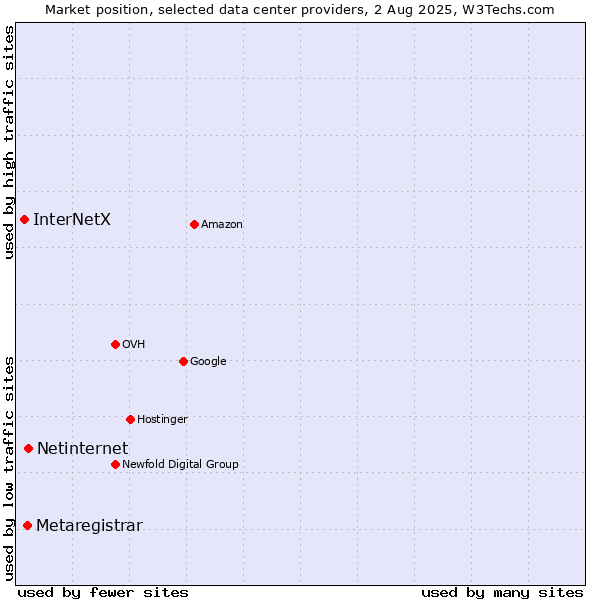 Market position of Netinternet vs. Metaregistrar vs. InterNetX