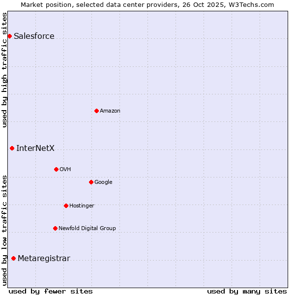 Market position of Metaregistrar vs. InterNetX vs. Salesforce