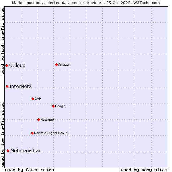 Market position of Metaregistrar vs. InterNetX vs. UCloud