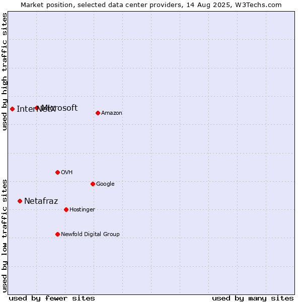 Market position of Microsoft vs. Netafraz vs. InterNetX