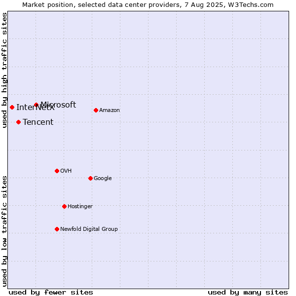 Market position of Microsoft vs. Tencent vs. InterNetX