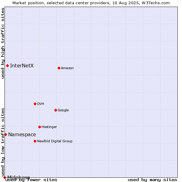 Market position of InterNetX vs. Namespace vs. Midphase