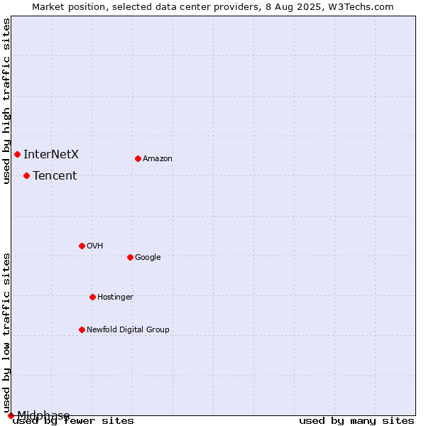 Market position of Tencent vs. InterNetX vs. Midphase