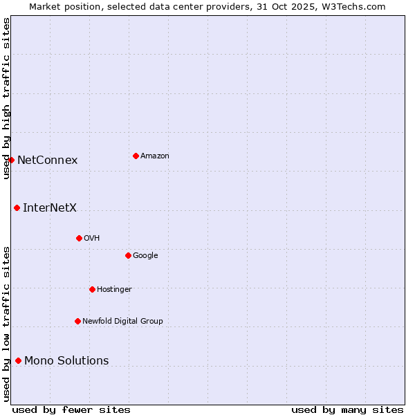 Market position of Mono Solutions vs. InterNetX vs. NetConnex