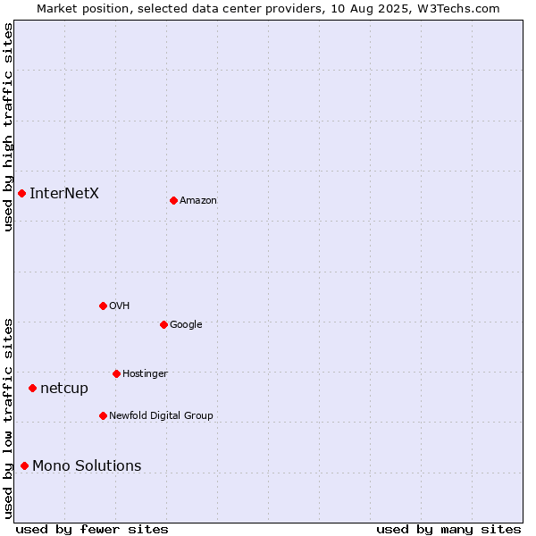Market position of netcup vs. Mono Solutions vs. InterNetX