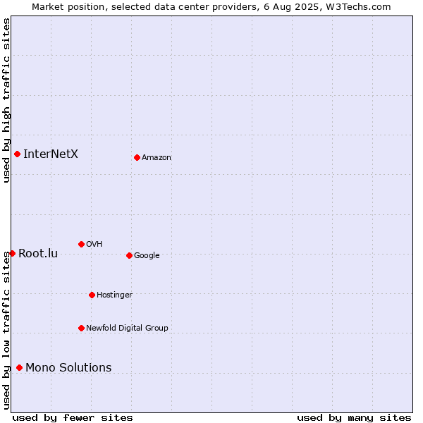 Market position of Mono Solutions vs. InterNetX vs. Root.lu