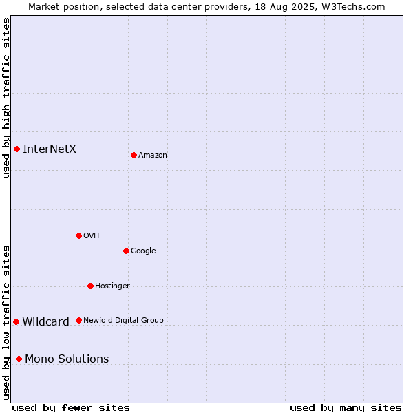 Market position of Mono Solutions vs. InterNetX vs. Wildcard