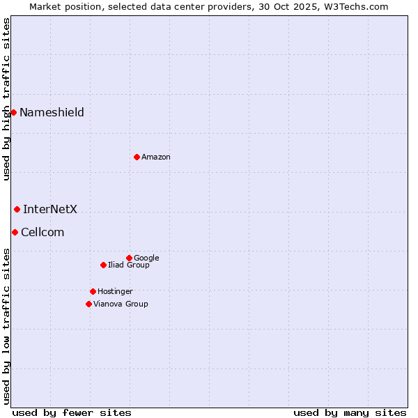 Market position of InterNetX vs. Cellcom vs. Nameshield