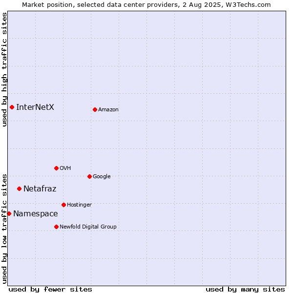 Market position of Netafraz vs. InterNetX vs. Namespace