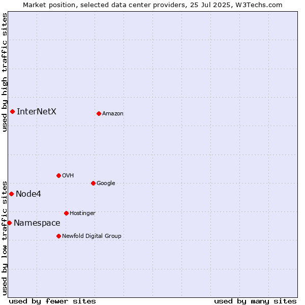 Market position of InterNetX vs. Node4 vs. Namespace
