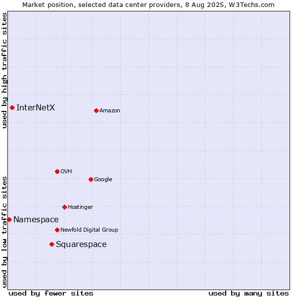 Market position of Squarespace vs. InterNetX vs. Namespace