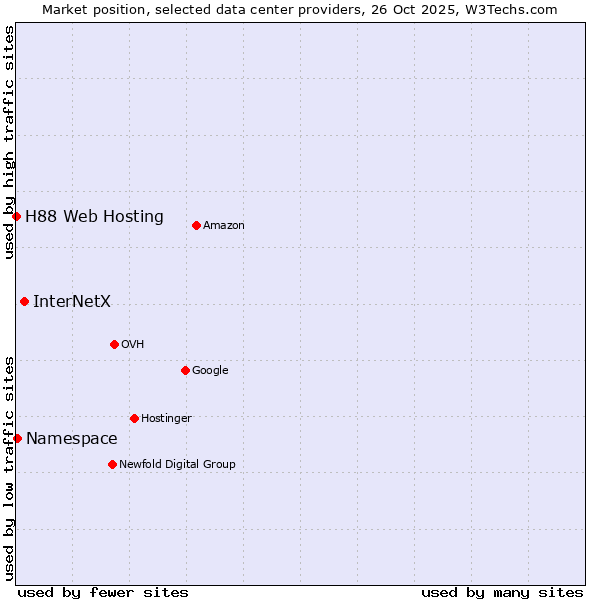 Market position of InterNetX vs. Namespace vs. H88 Web Hosting