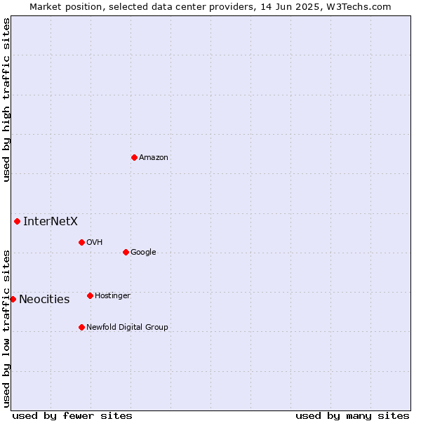 Market position of InterNetX vs. Neocities