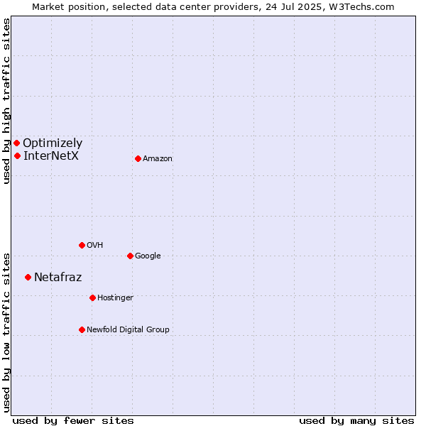 Market position of Netafraz vs. InterNetX vs. Optimizely