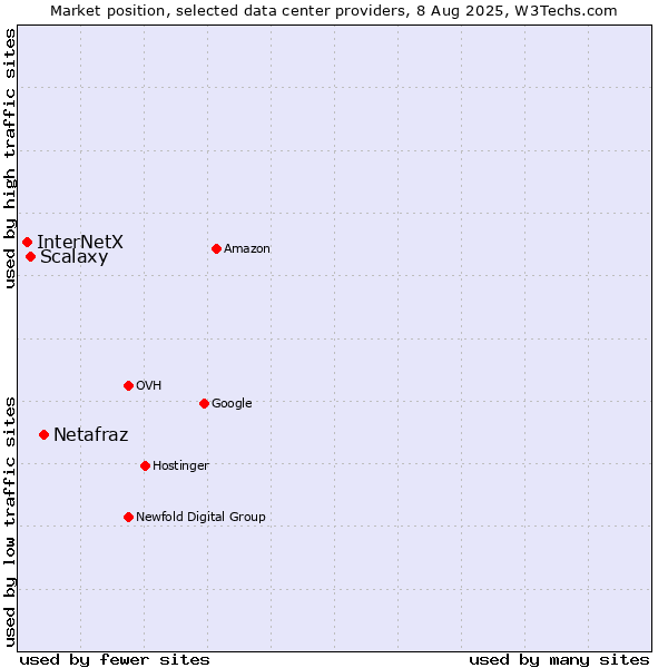 Market position of Netafraz vs. Scalaxy vs. InterNetX