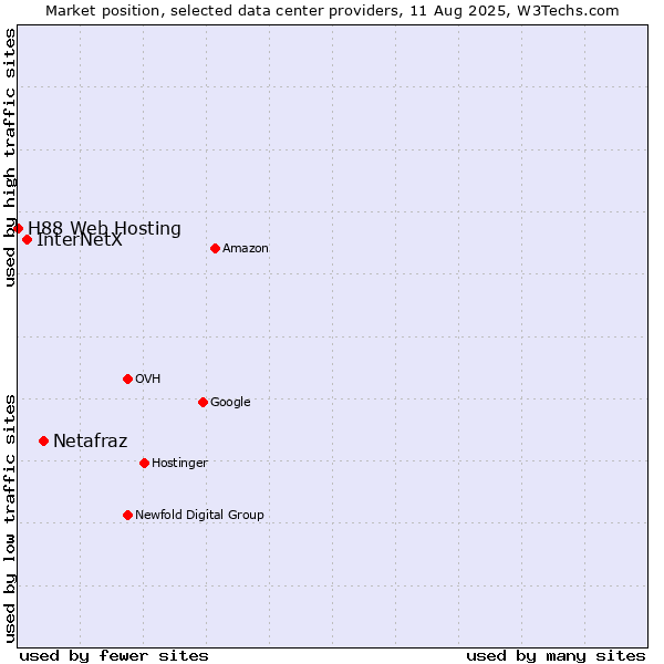 Market position of Netafraz vs. InterNetX vs. H88 Web Hosting