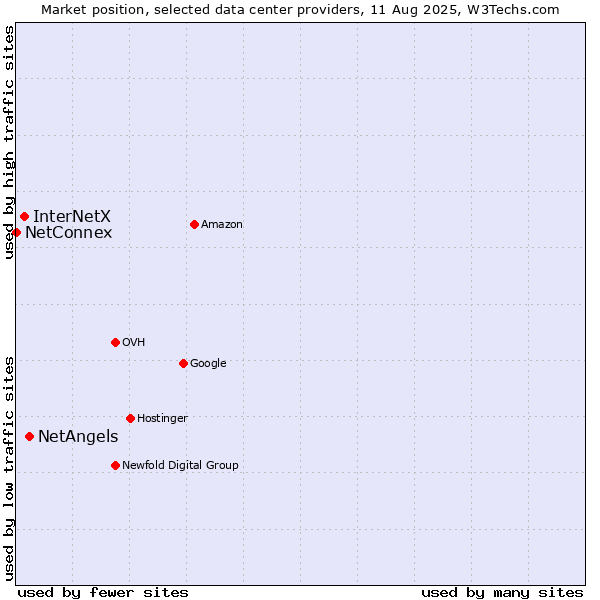 Market position of NetAngels vs. InterNetX vs. NetConnex