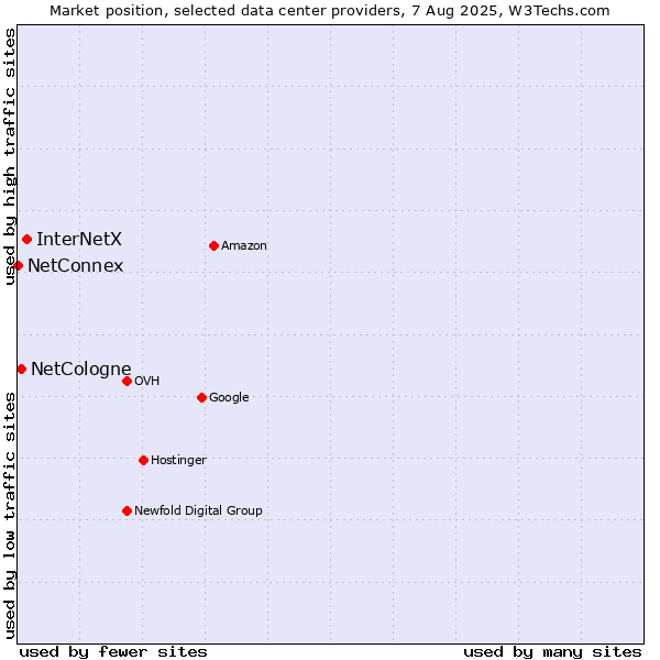 Market position of InterNetX vs. NetCologne vs. NetConnex